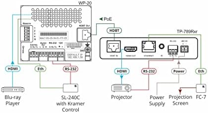 Kramer TP-789RXR 4K60 HDMI HDBaseT Receiver with Bidirectional PoE for Pro AV Systems